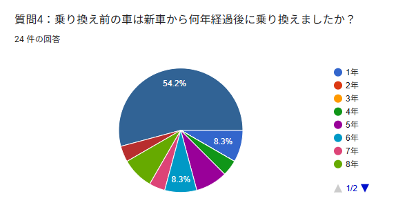 車 買い替え アンケート 経過年数