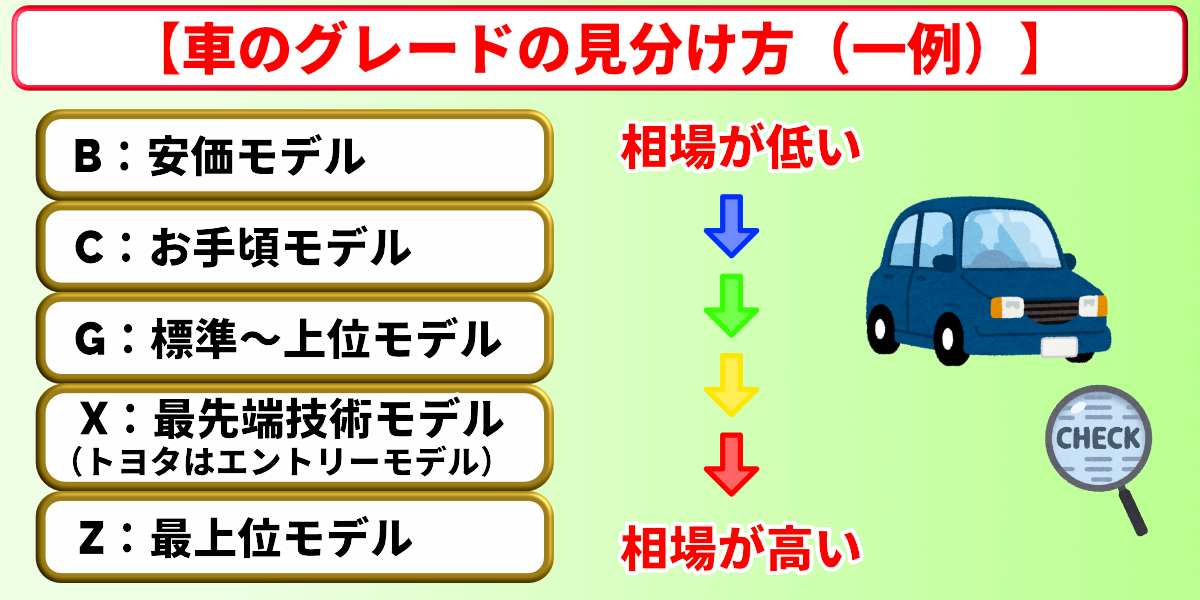 車買取 グレード アルファベット 見分け方