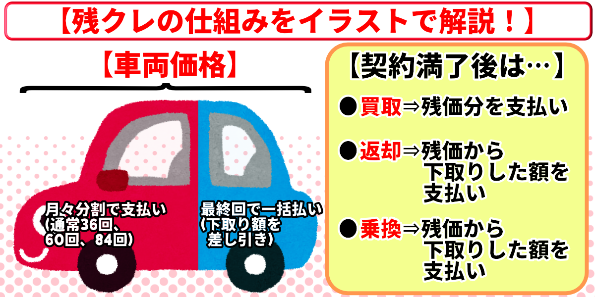 残クレ 仕組み からくり