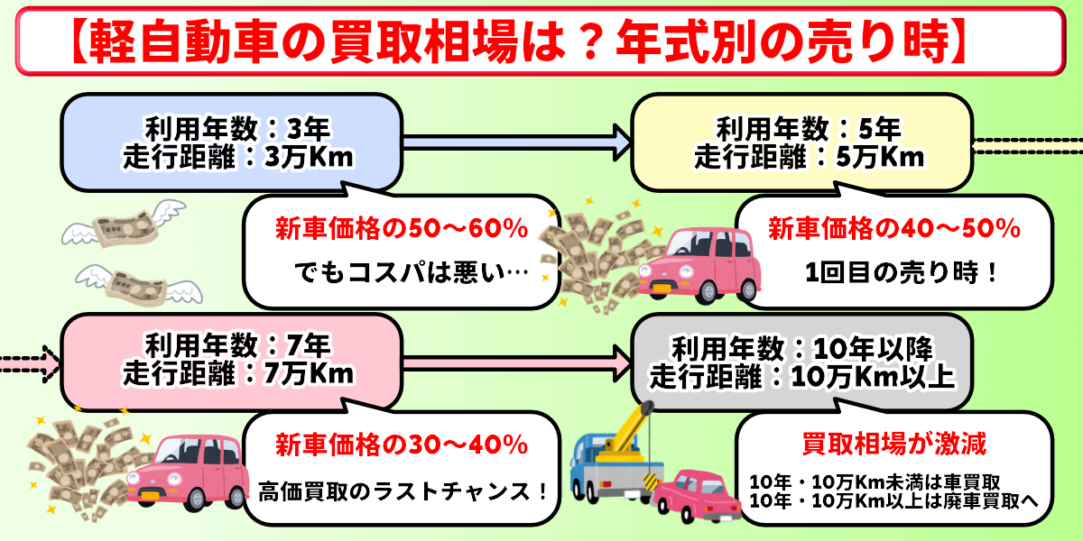 軽自動車　買取　相場　年式別