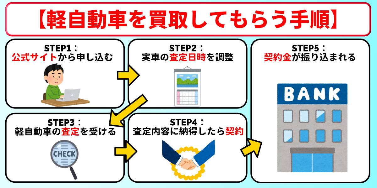 軽自動車　買取　手順　流れ