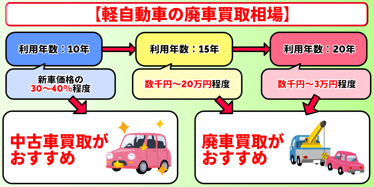 廃車買取　軽自動車　相場　年数