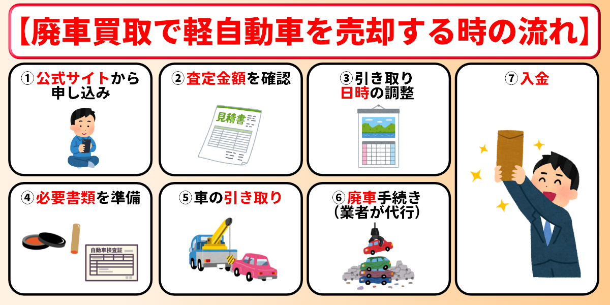廃車買取　軽自動車　流れ