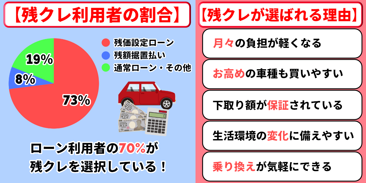 残クレ 車を買う人の割合 理由