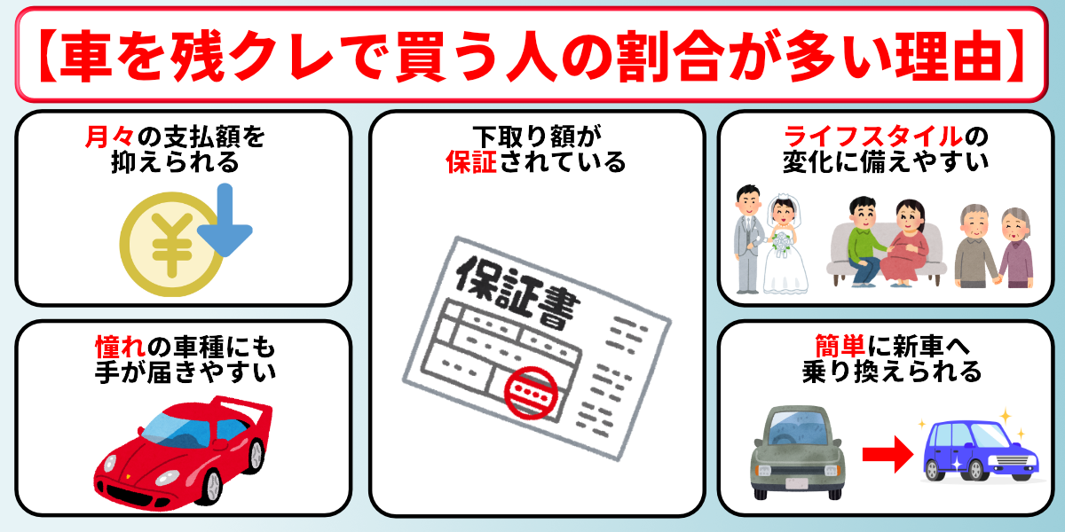 残クレで車を買う人の割合 多い理由