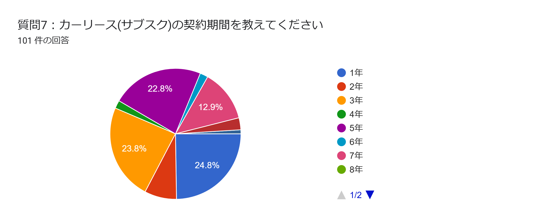 カーリース　アンケート　契約期間