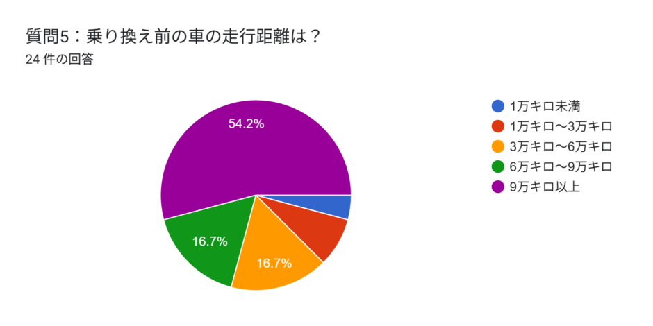 トラック 買取 乗り換え時期 走行距離