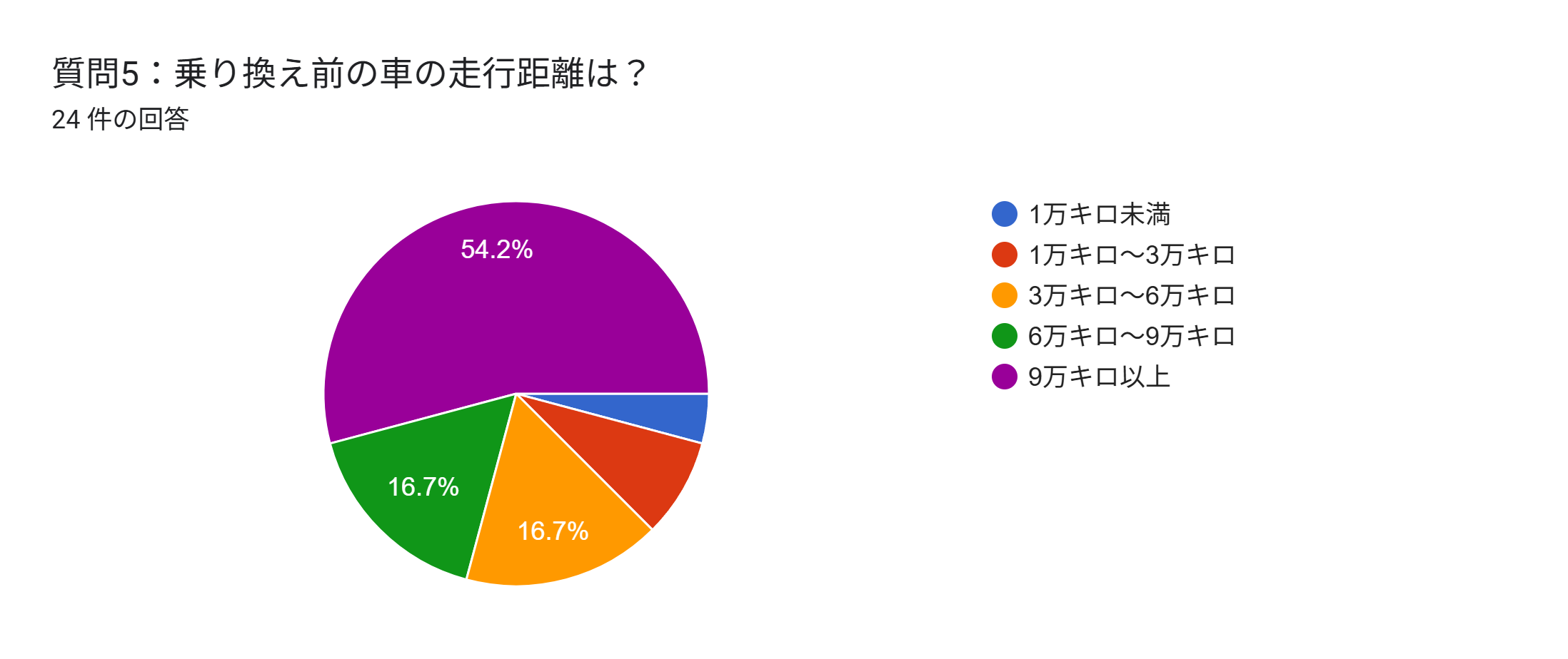 軽自動車　乗り換え　時期　走行距離