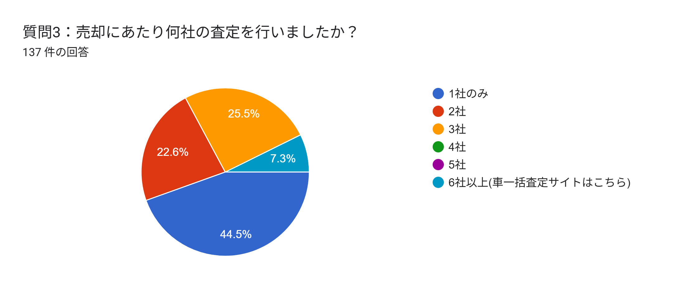 トラック 買取 アンケート 査定数