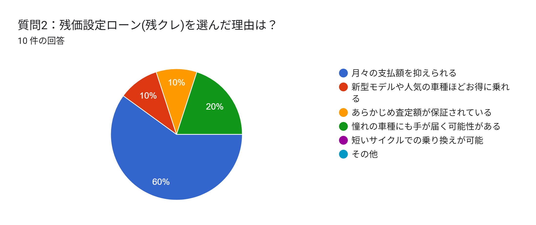 残クレ 割合 アンケート 選んだ理由