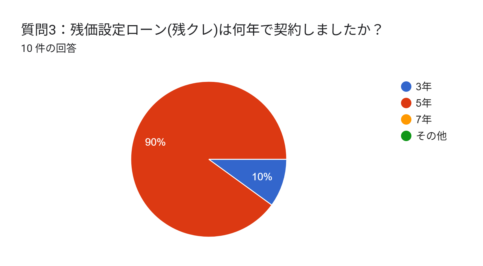 残クレ 割合 アンケート 契約年数