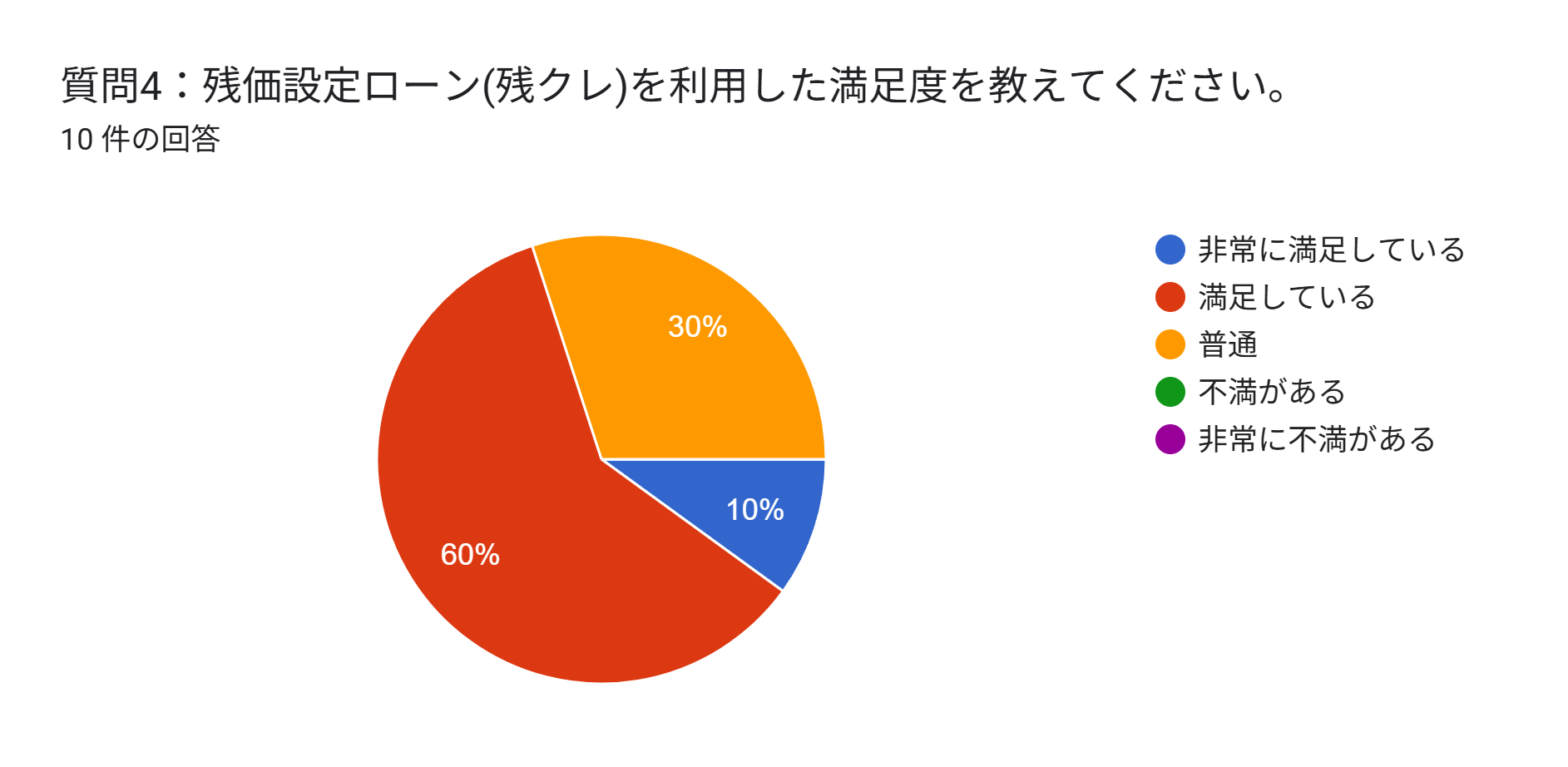 残クレ 割合 アンケート 満足度