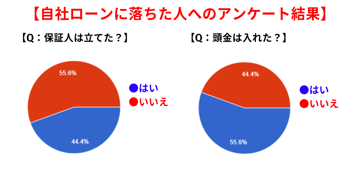 自社ローン 全国対応 審査落ち アンケート結果