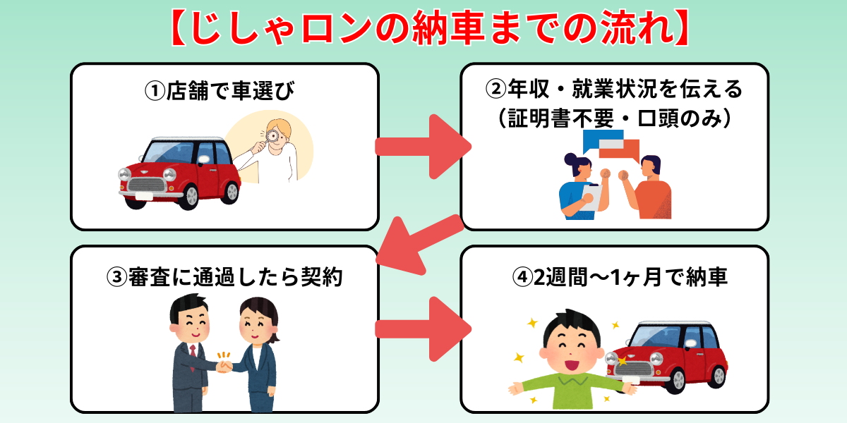 ガリバー 自社ローン やばい 納車まで
