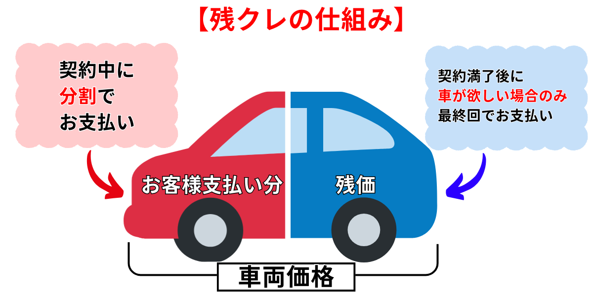 残クレ やばい 仕組み