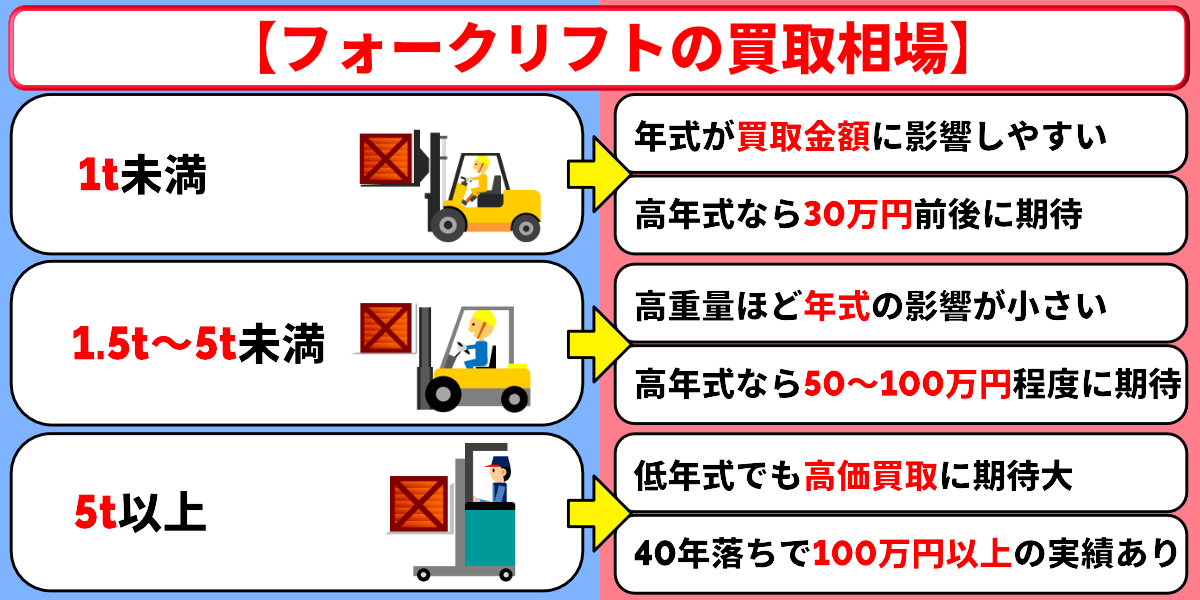 フォークリフト 買取 相場