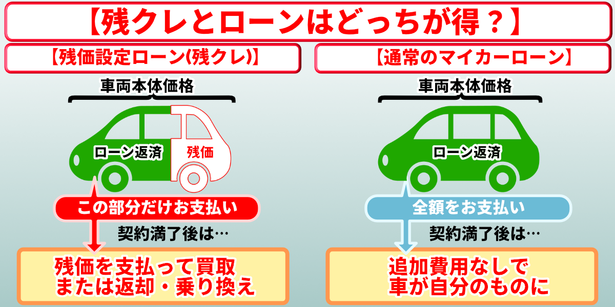 残クレとローンどっちが得 比較