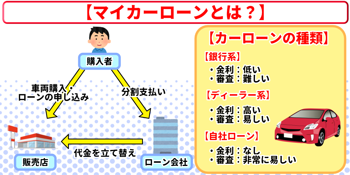 残クレとローンどっちが得 マイカーローンとは