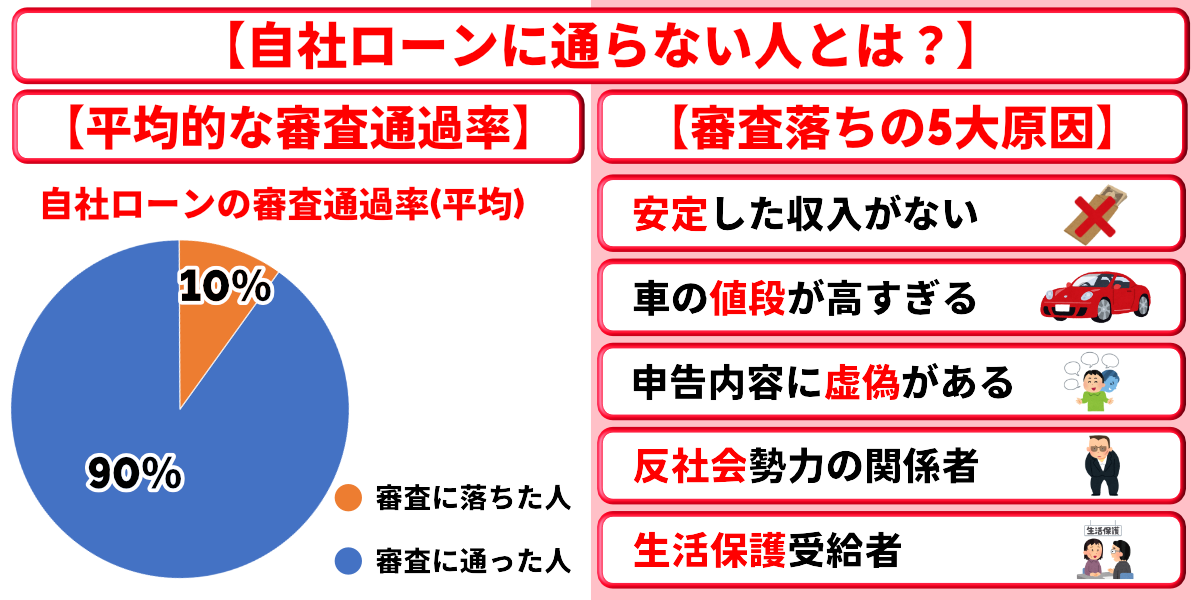 自社ローン 通らない人 割合 原因