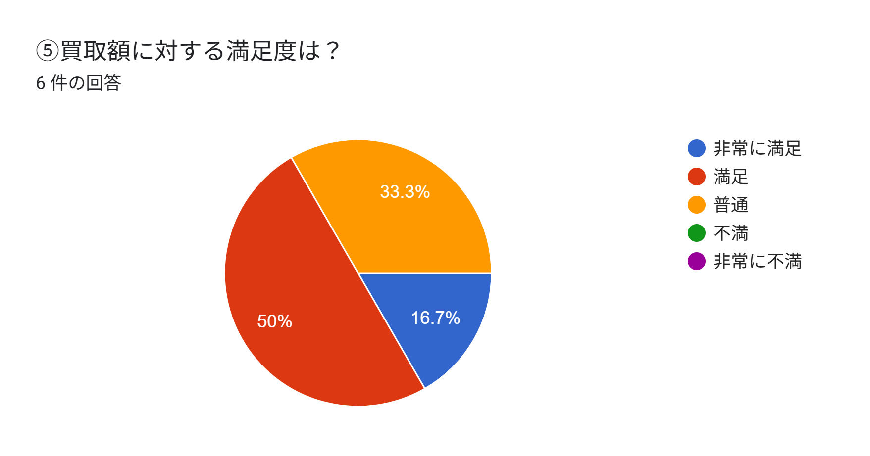フォークリフト 買取 金額 満足度