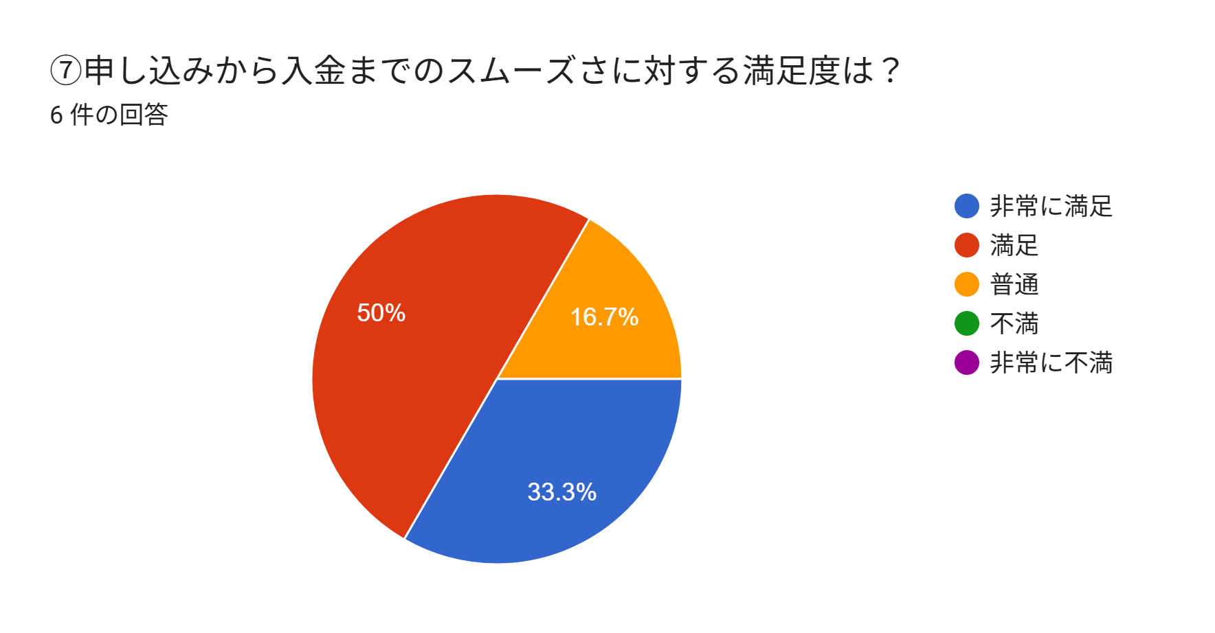フォークリフト 買取 手続き 満足度