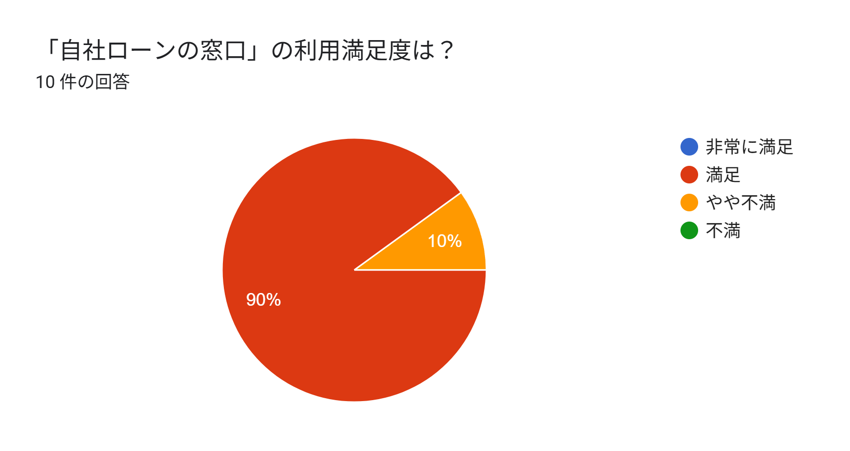 自社ローンの窓口 口コミ アンケート 利用満足度