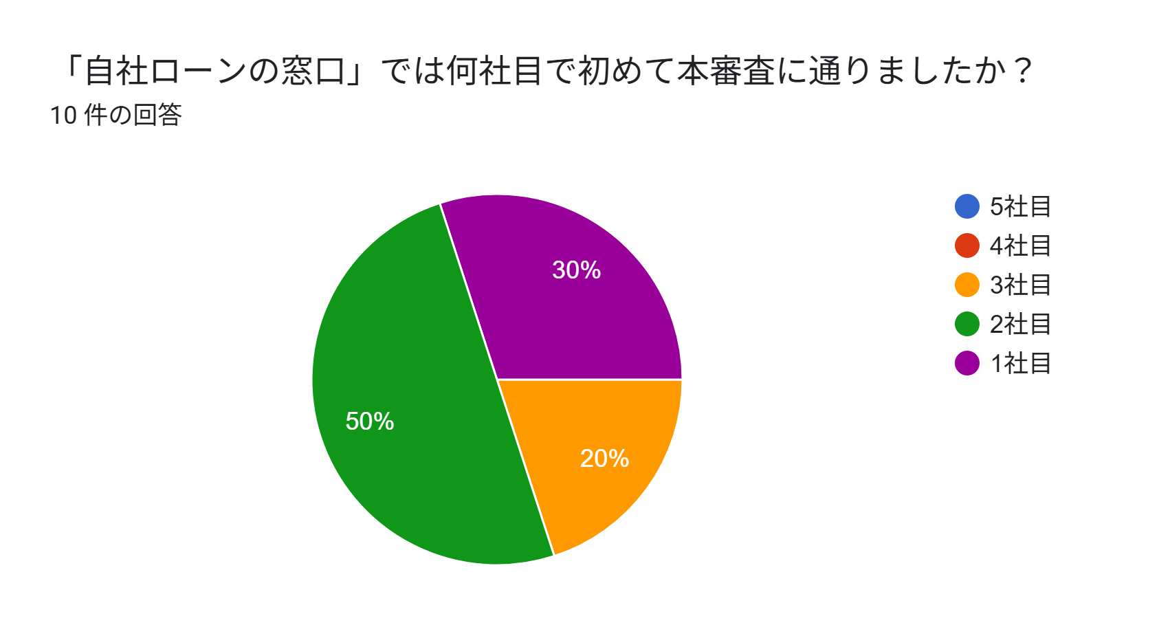 自社ローンの窓口 アンケート 審査 何社目