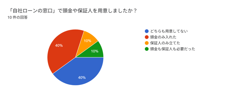 自社ローンの窓口 アンケート 頭金 保証人