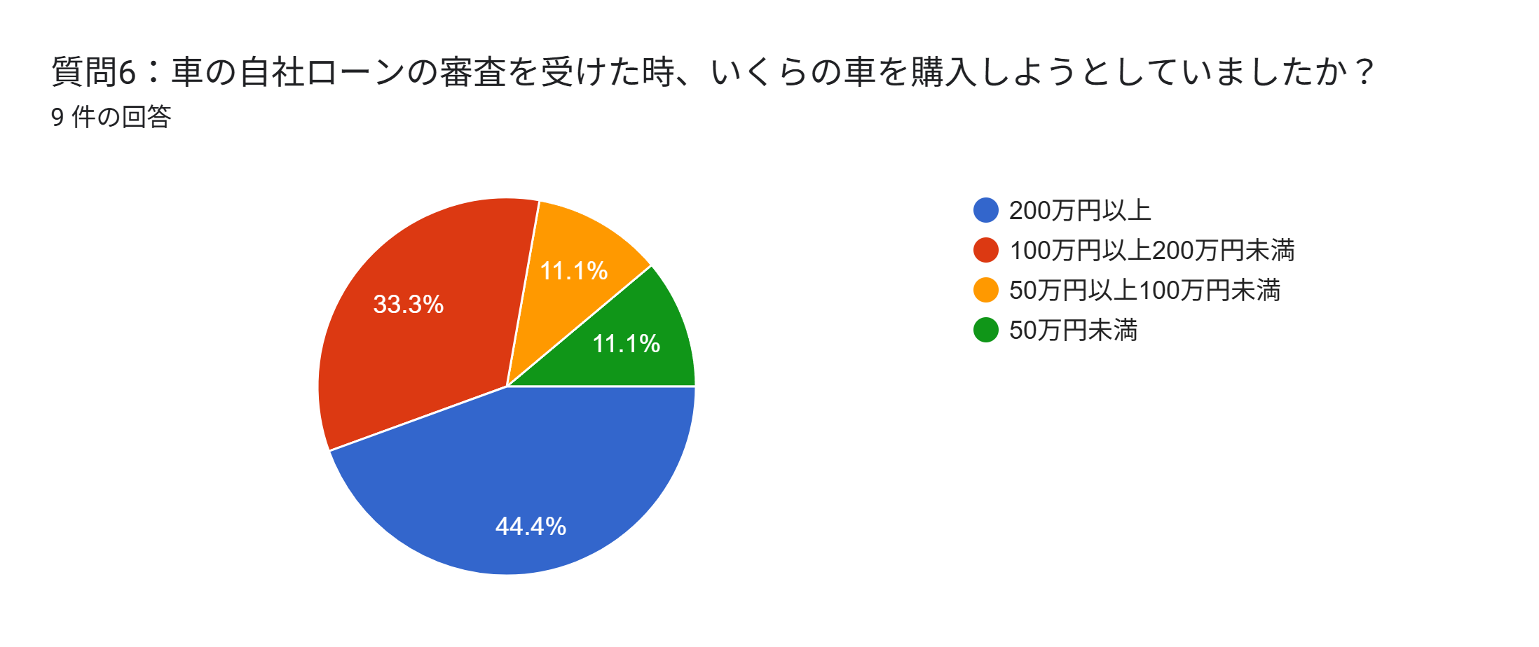 自社ローン 通らない人 アンケート 車両価格