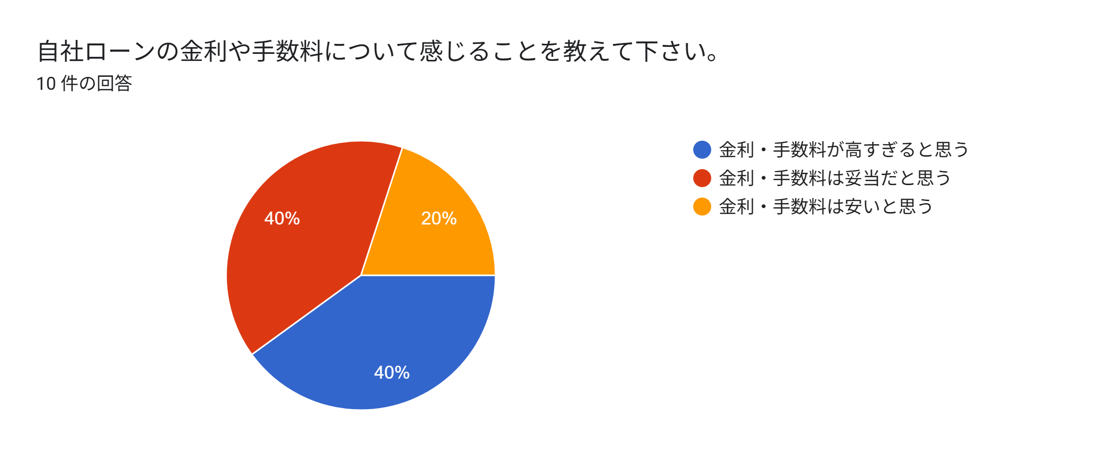 自社ローン やばい アンケート 金利 手数料