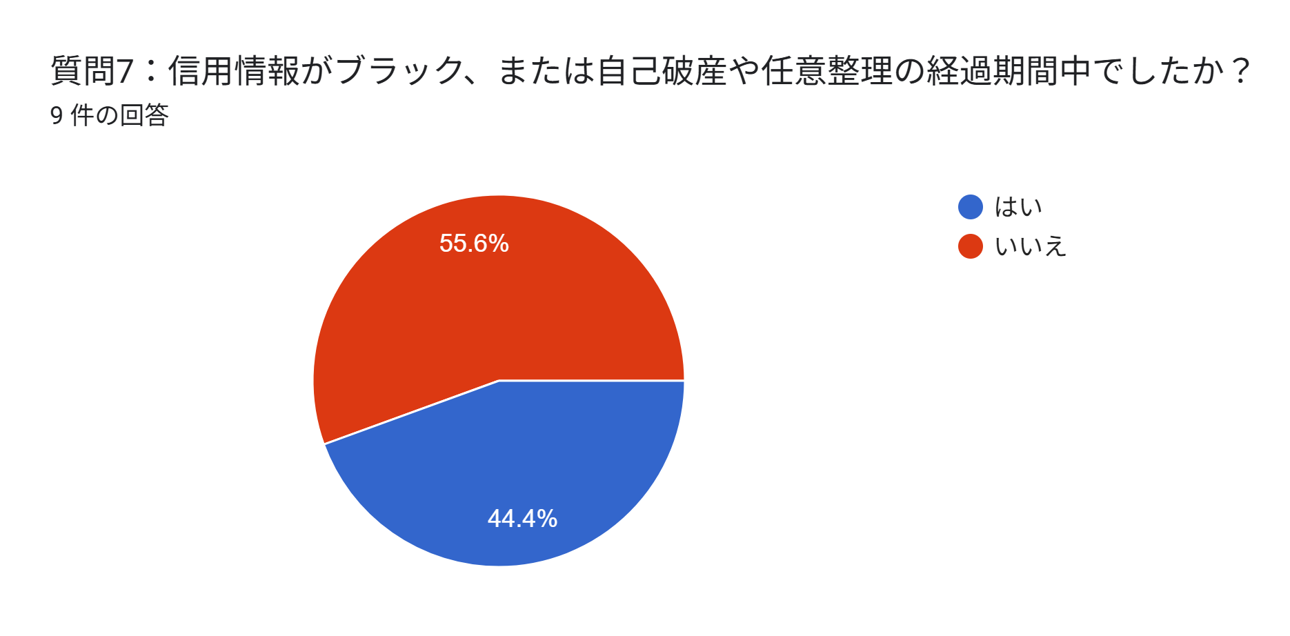 自社ローン 通らない人 アンケート 信用情報