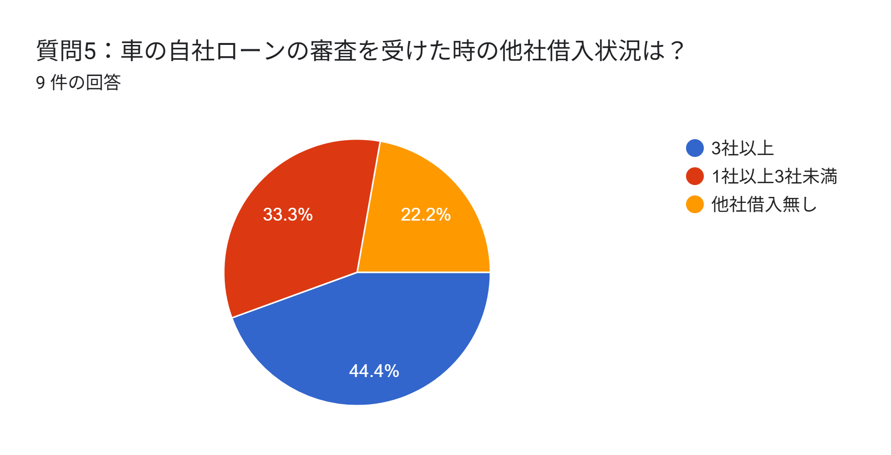 自社ローン 通らない人 アンケート 他社借入