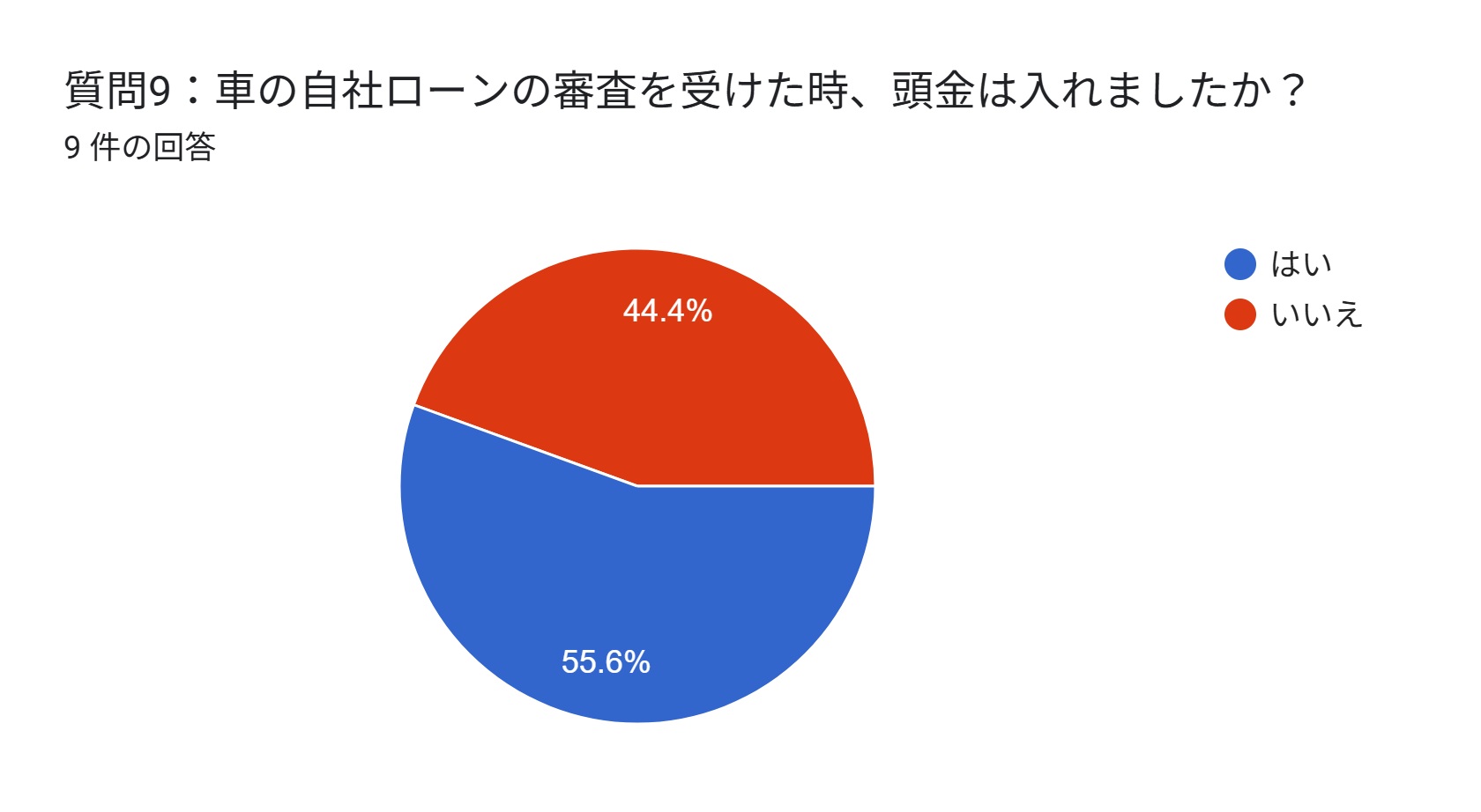 自社ローン 通らない人 アンケート 頭金