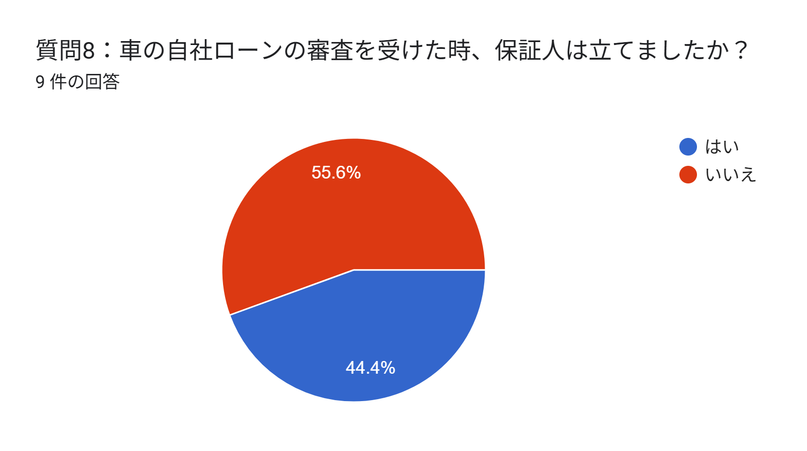 自社ローン 通らない人 アンケート 保証人