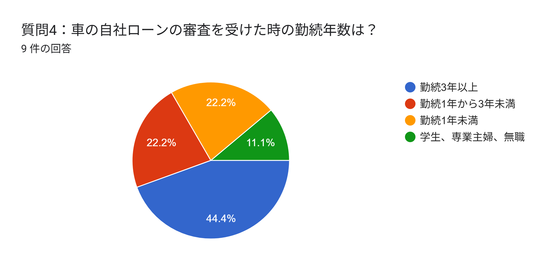 自社ローン　車　アンケート　勤続年数
