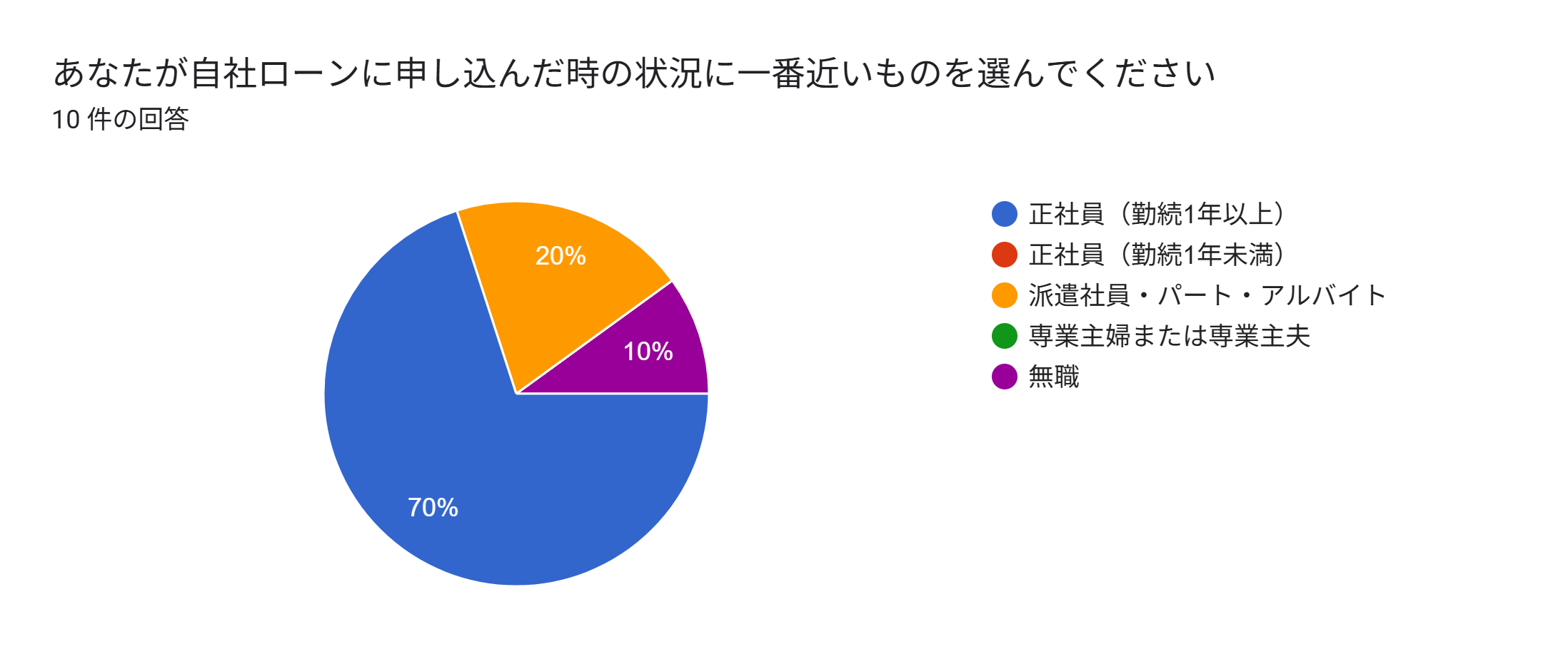 自社ローン やばい アンケート 職業