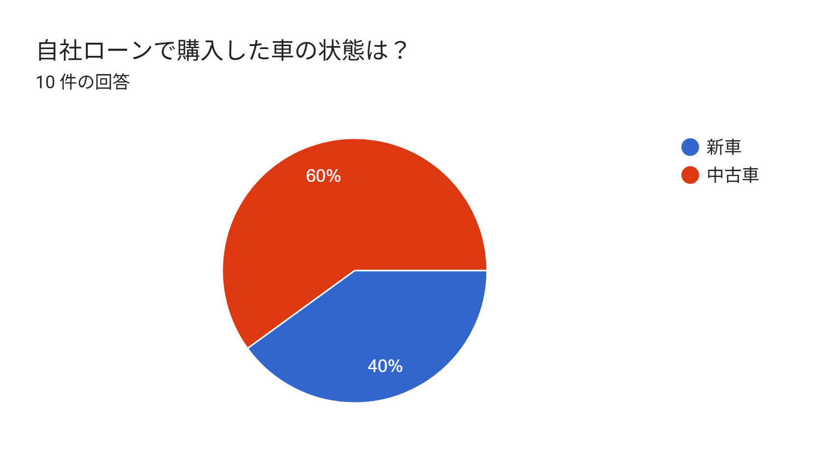 自社ローン 全国対応 アンケート 車の状態