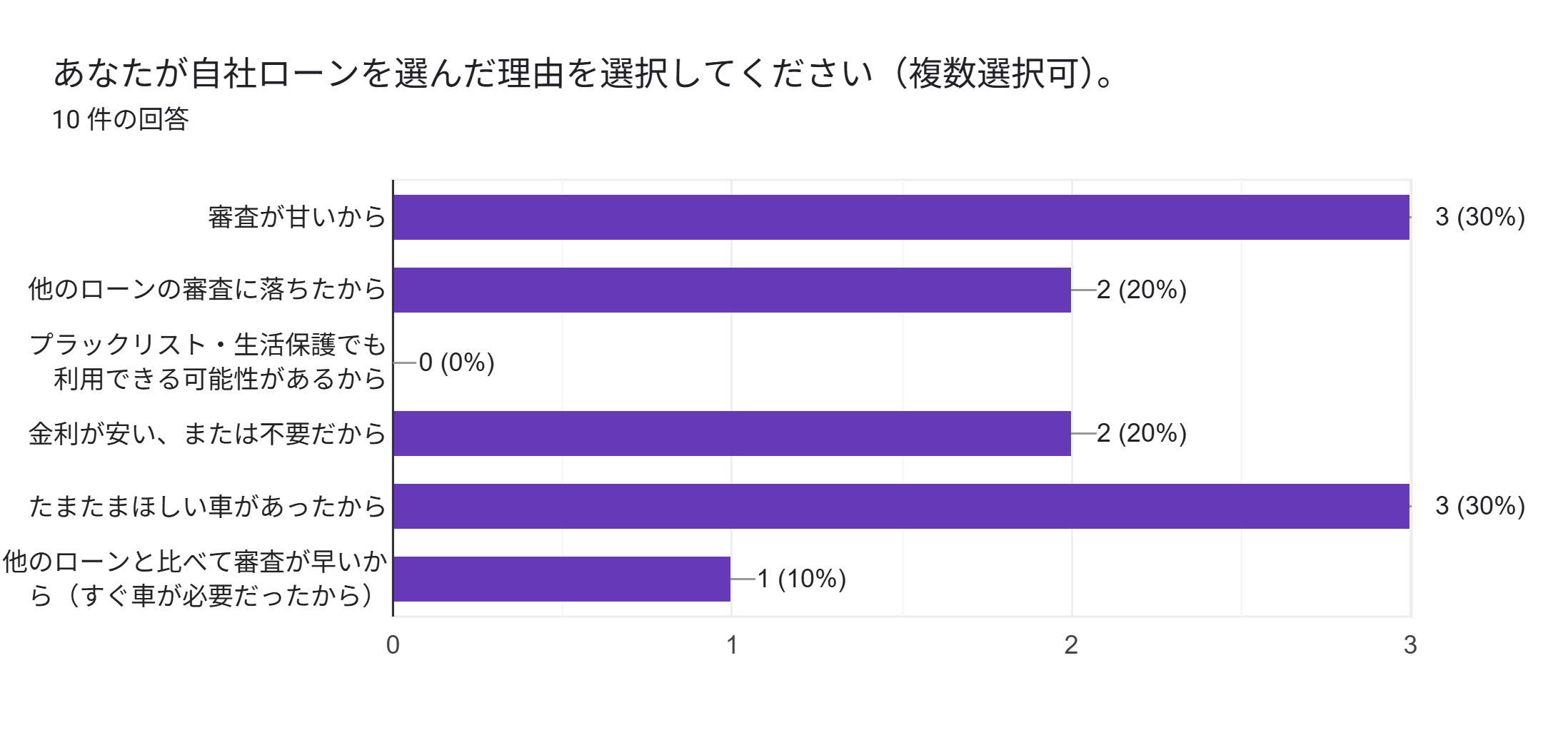 自社ローン やばい アンケート 選んだ理由