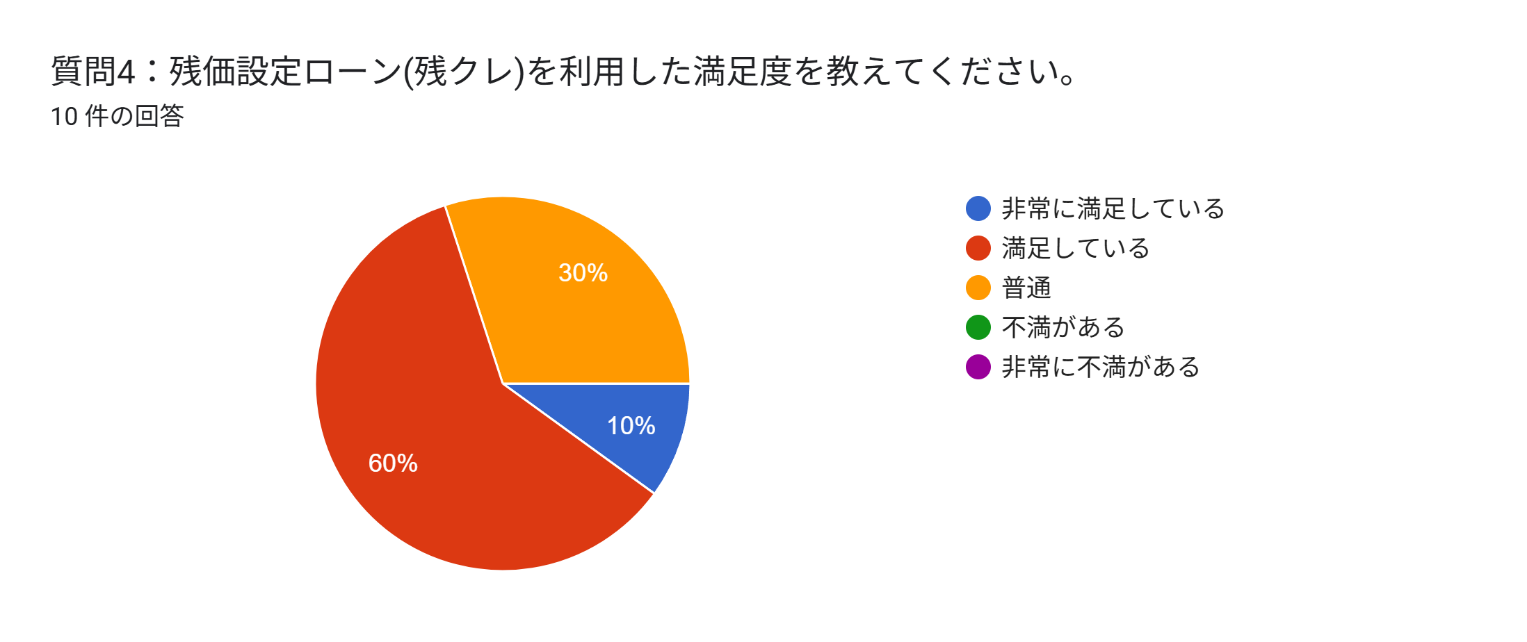 残クレ アンケート 利用満足度