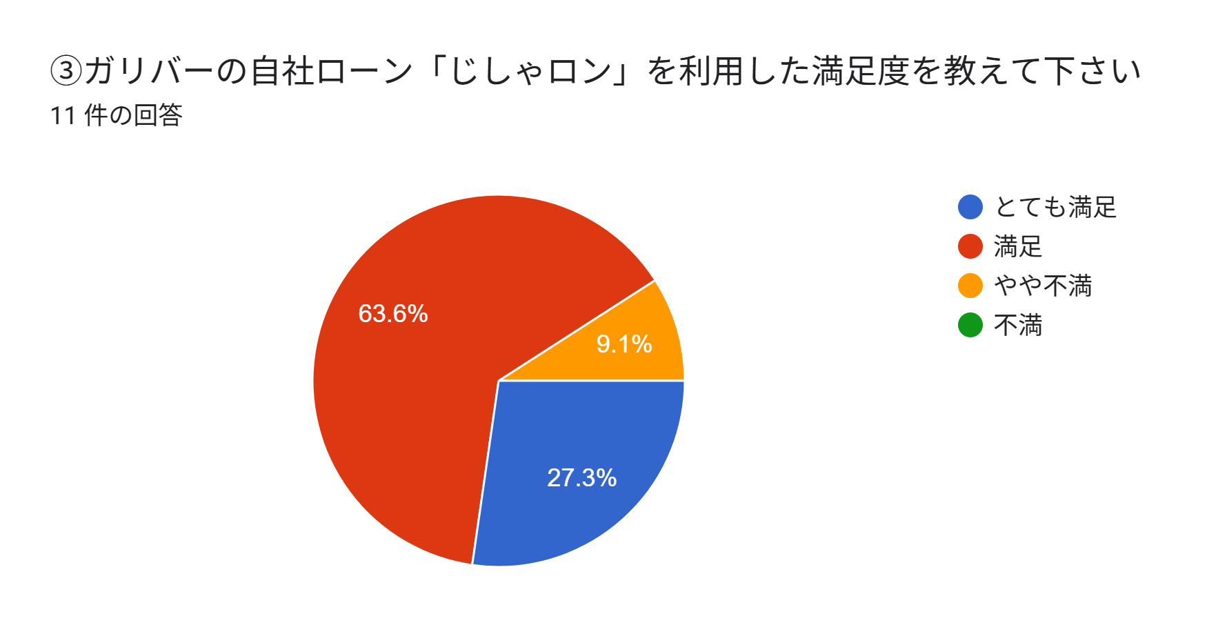 ガリバー 自社ローン やばい 利用満足度