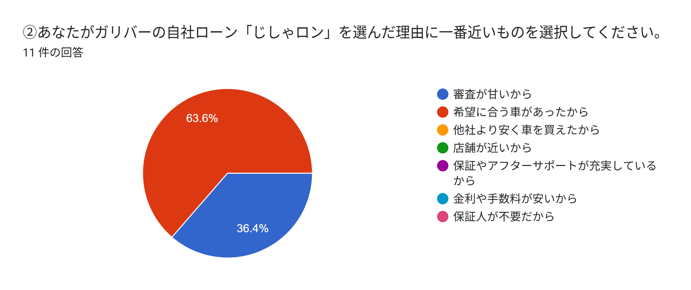 ガリバー 自社ローン やばい 選んだ理由