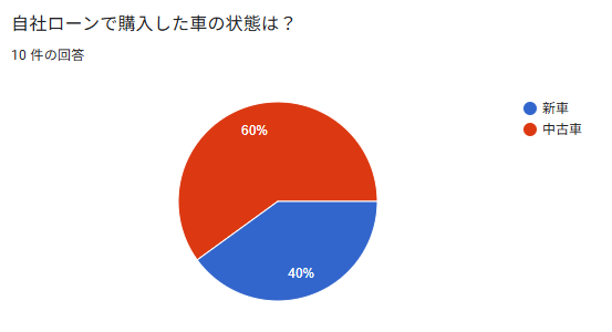 自社ローン やばい アンケート 車の状態