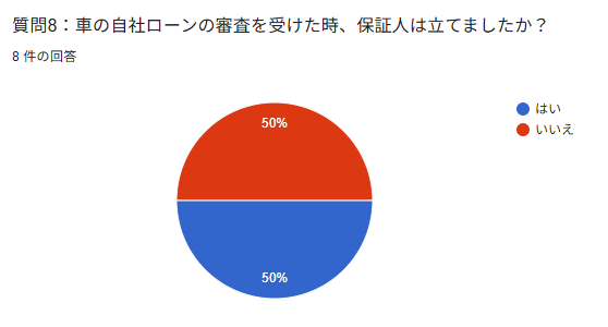 自社ローン やばい アンケート 保証人の有無