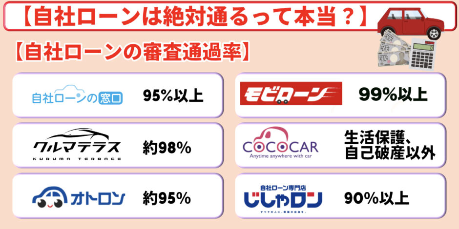 自社ローン 絶対通る 審査 通過率