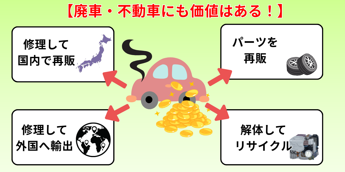 廃車買取 からくり
