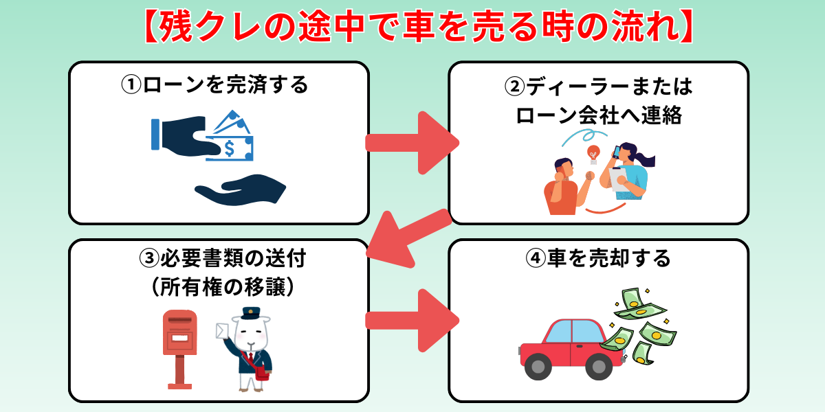 残クレ 途中で売る 流れ