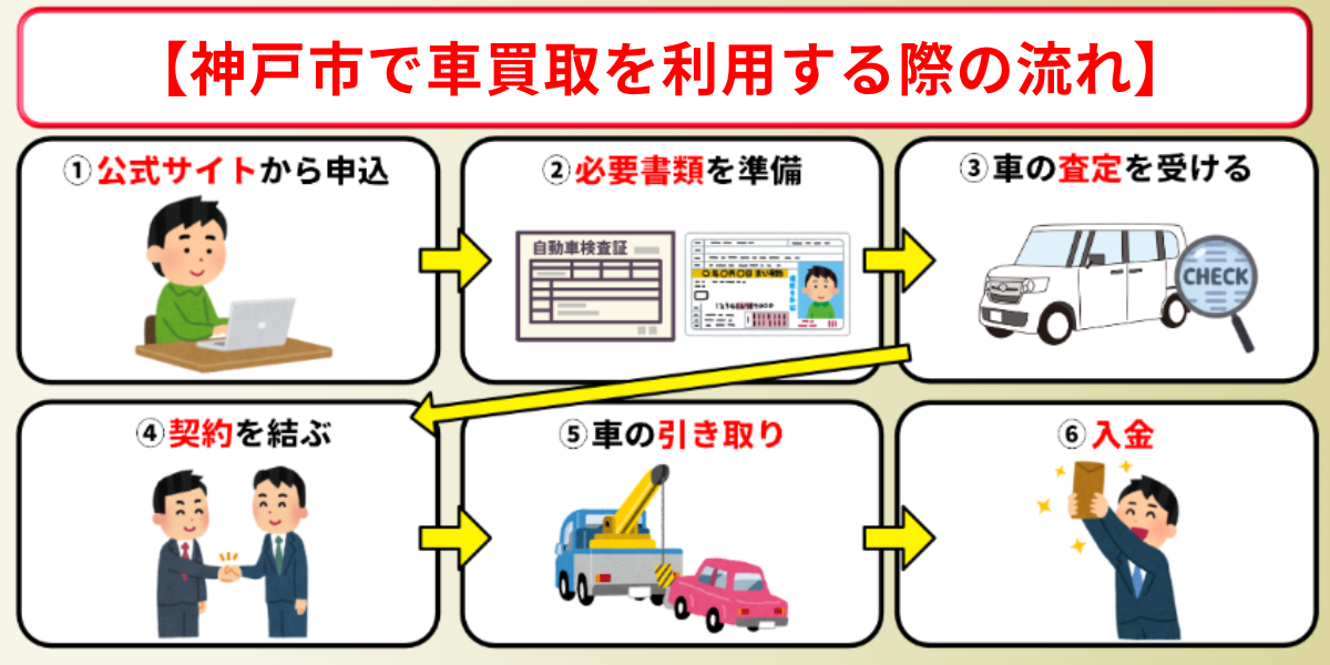 車買取　神戸市　流れ