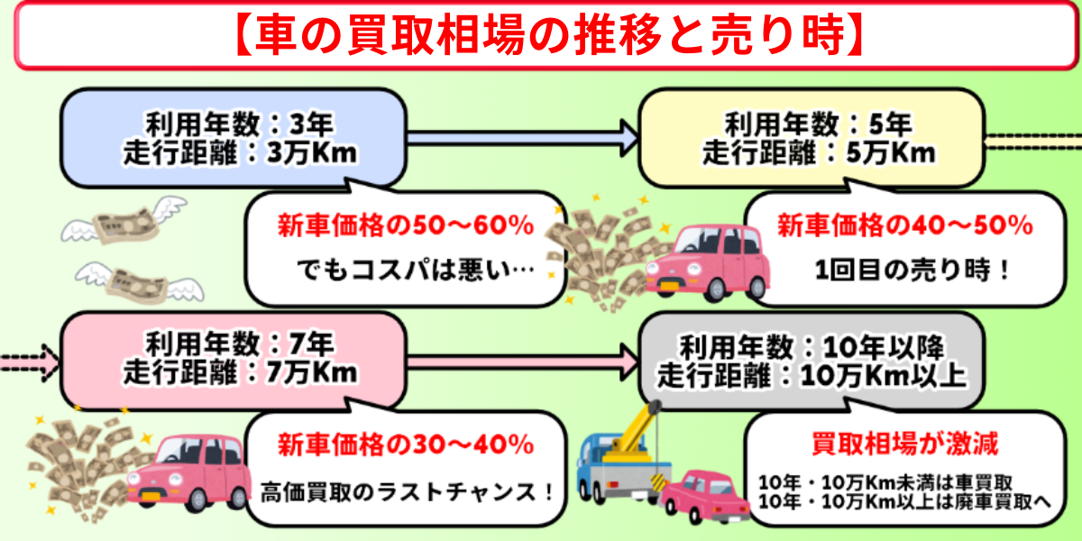 車買取　神戸市　相場推移