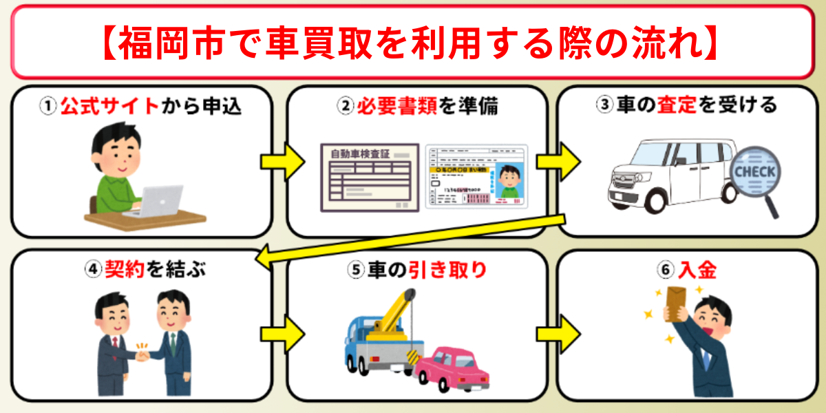 車買取　福岡市　流れ