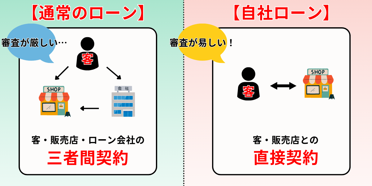 自社ローン 絶対通る 全国対応 仕組み